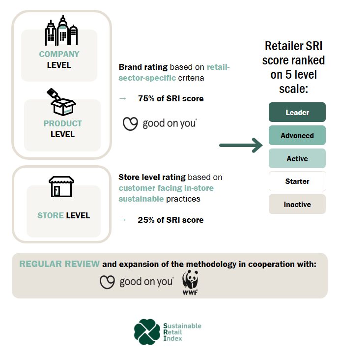 SRI comprehensive sustainability rating system infographic
